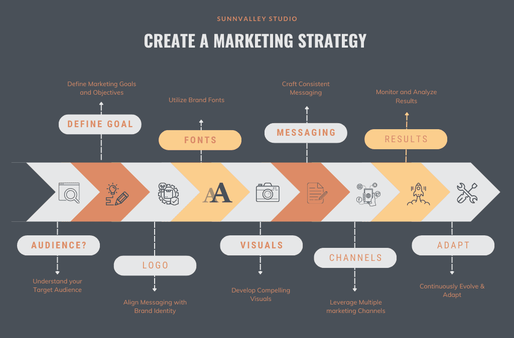 10-step guide to Creating a marketing strategy