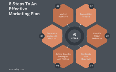 The Essential 6-Step Marketing Plan for Any Business